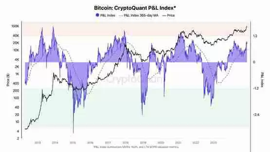 比特币咬住9.7万美元! CryptoQuant:突破10万美元只是时间问题