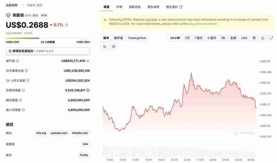年底将至！外媒：这7个币将引领山寨币强势反 攻