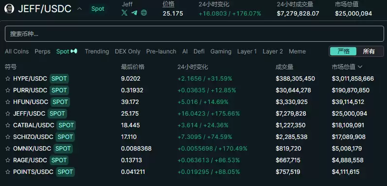 年度最大空投?Hyperliquid人均空投2.85万美元,HYPE热度带来新掘金热