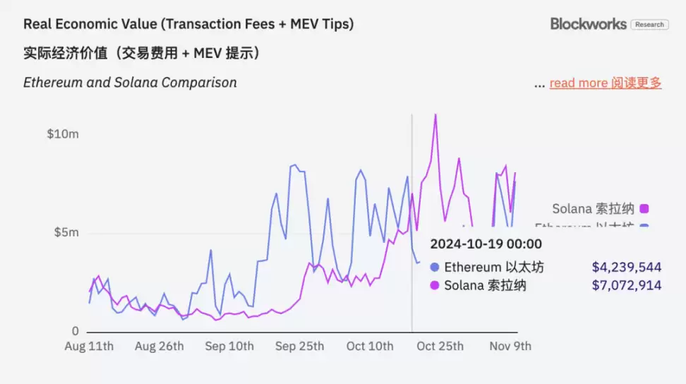 链上费用超以太坊,Solana要取代“第一公链”了?