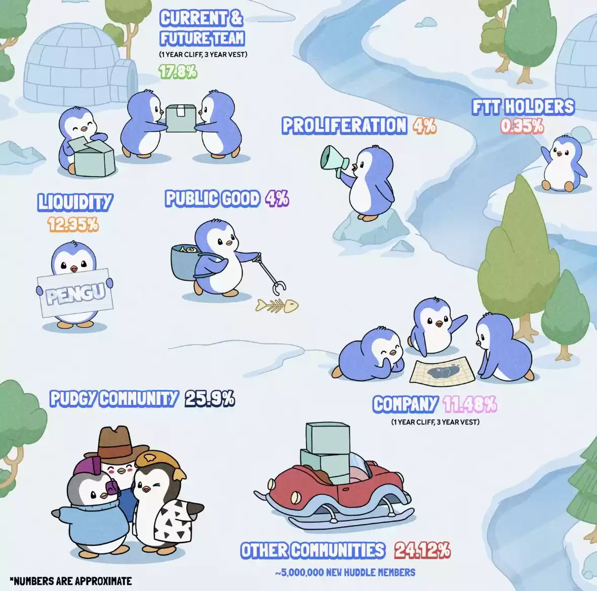 “胖企鹅”Pudgy Penguins将推出代币PENGU,NFT地板价接近新高