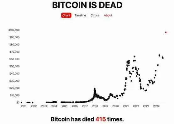 比特币曾被宣告死亡415次!假如每次买入100美元 至今能赚1亿