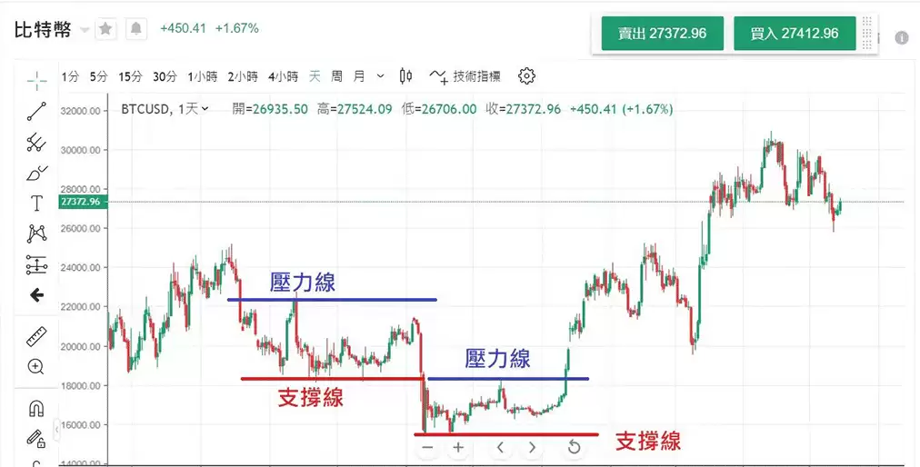 如何有效进行比特币短线交易？浅谈短线策略及实战经验分享