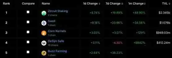 TVL达23亿美元 远超Swell一倍！Zircuit成DeFi收益农场最大协议