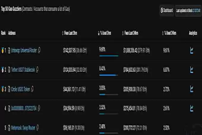 福布斯：Uniswap转向Layer2网络Unichain将给以太坊带来重大挑战