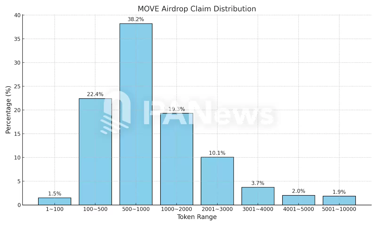 数解Movement空投：98.5%地址获超百枚MOVE，最高单个地址获49万枚