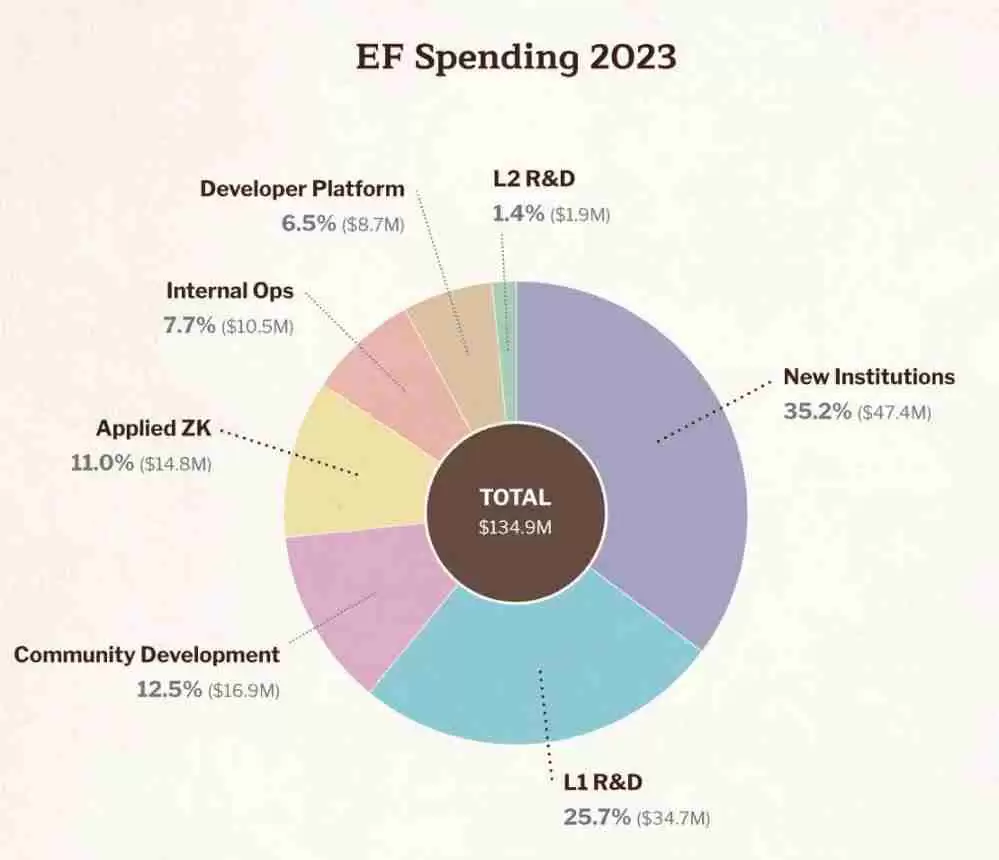 速读以太坊基金会报告：9.7亿美元财库总额，99.45%加密持仓为ETH