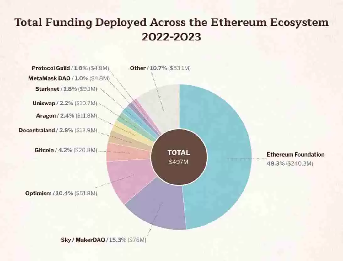 速读以太坊基金会报告：9.7亿美元财库总额，99.45%加密持仓为ETH