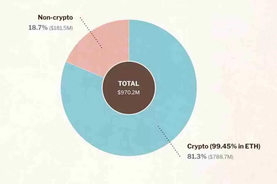 速读以太坊基金会报告：9.7亿美元财库总额，99.45%加密持仓为ETH