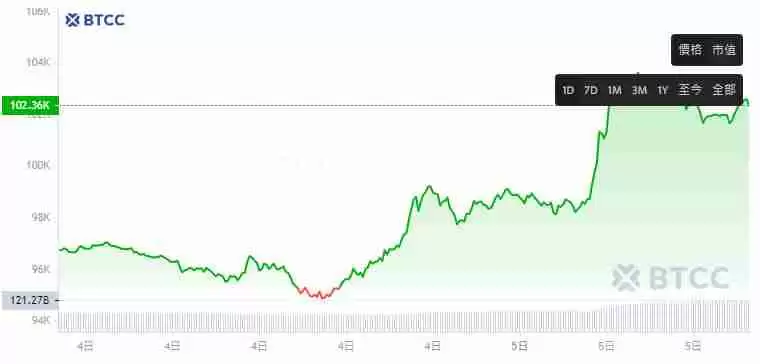 1比特币多少钱？BTC突破10万美元,未来比特币价格会是多少？