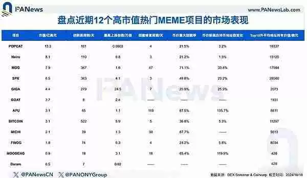 如何挖掘潜在MEME金狗？解析12个热门MEME的市场表现与崛起逻辑