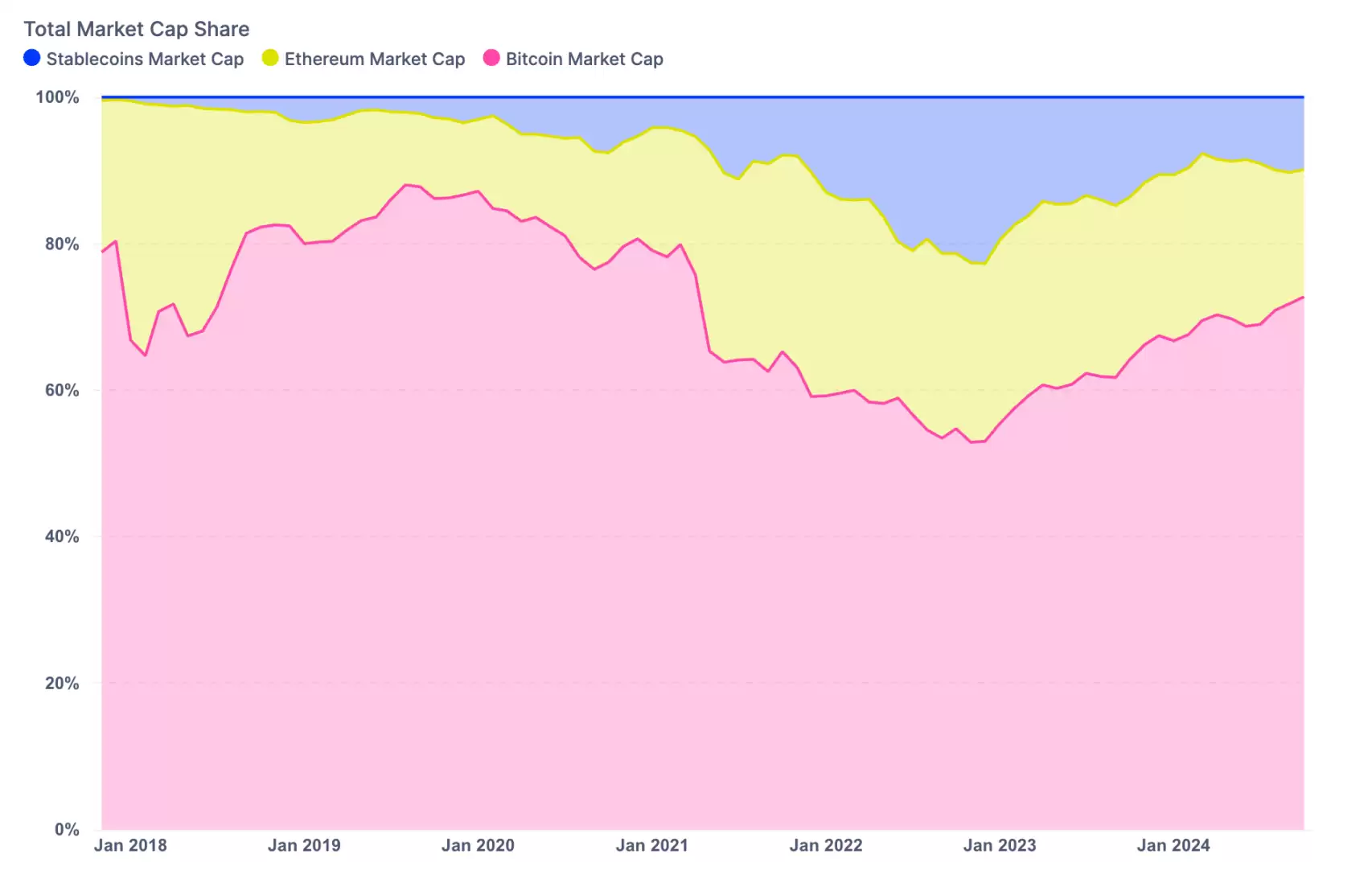 比特币市值占比涨至三年内高点,后续行情怎么走?