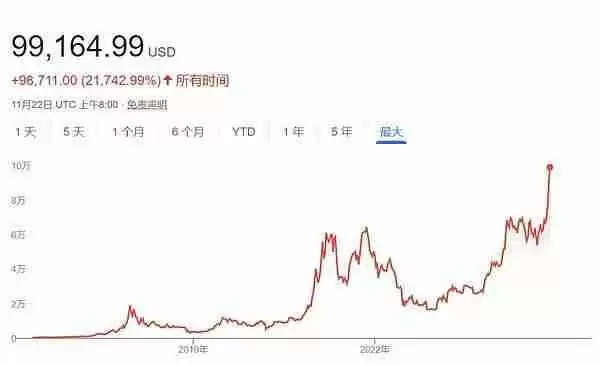 10万美元的比特币 还能买吗？比特币后市行情分析