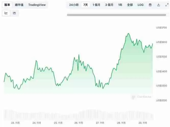 以太坊年底有望挑战18000?彩虹图分析:最合理价格在这个点位
