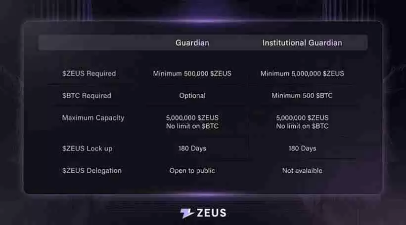 ZeusNode正式上线，Zeus Network将1%的BTC引入Solana生态