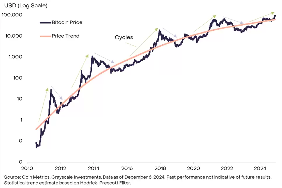 灰度报告：解码加密牛市周期，接下来市场还能涨多久？