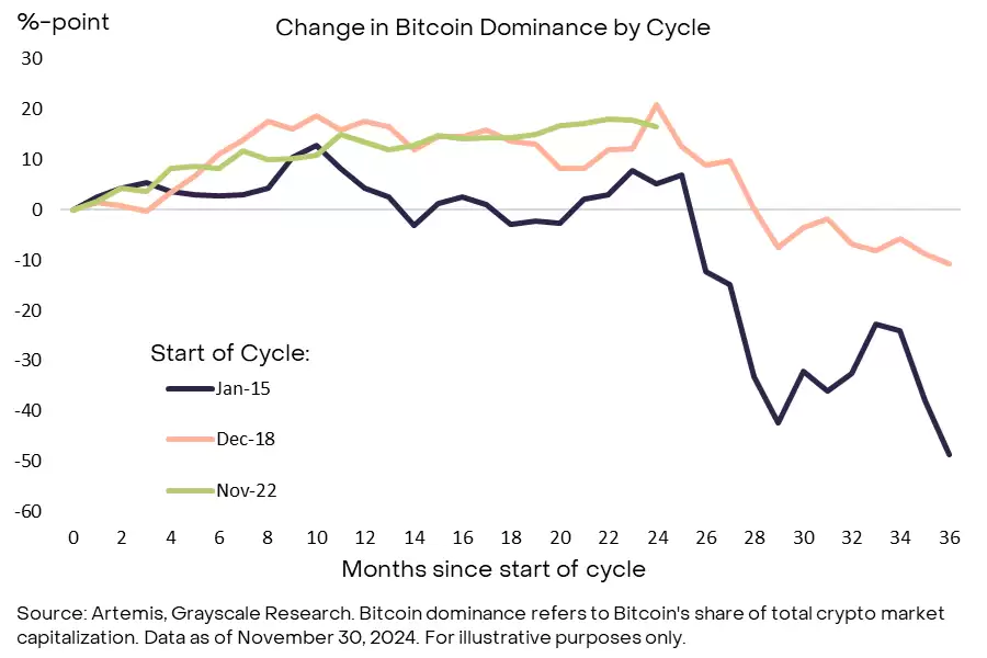 灰度报告：解码加密牛市周期，接下来市场还能涨多久？