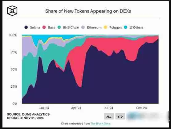 比特币不断续写历史新高之际！ETH/BTC汇率跌至3年新低