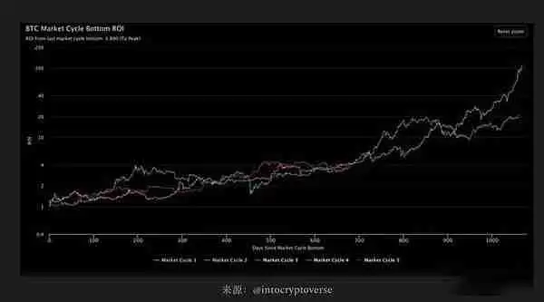 我们处于加密货币周期的哪个阶段？可能出现什么问题？