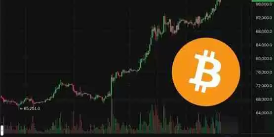 Polymarket预测今日比特币突破10万美元概率达79%