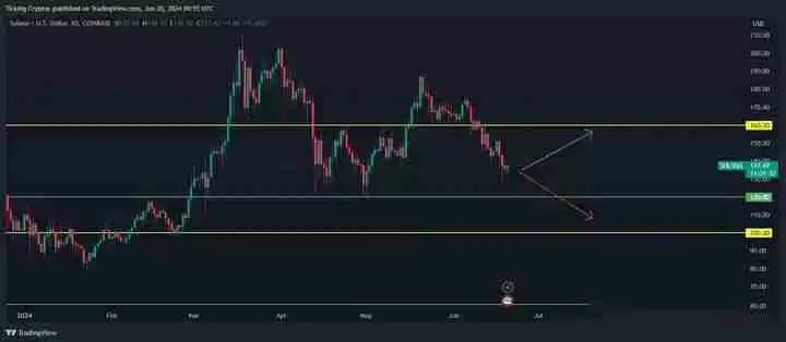 SOL币价格今日为何下跌？SOL价格看跌吗？会崩溃吗？