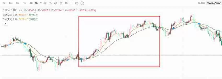 交易指标哪个最好用？币圈最好用的八大技术指标