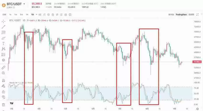 交易指标哪个最好用？币圈最好用的八大技术指标