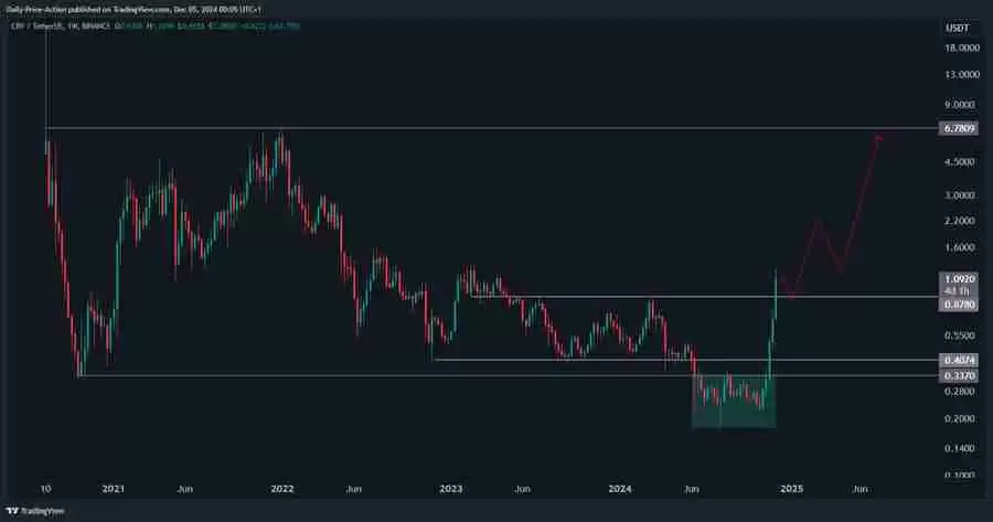 比特币回调剧本已现!分析师:CRV币有望暴涨500%
