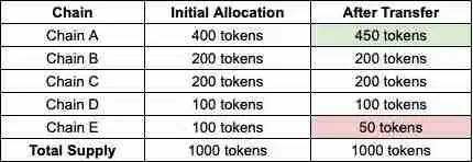 跨链发币哪家强？7大潜力发币平台全面解读