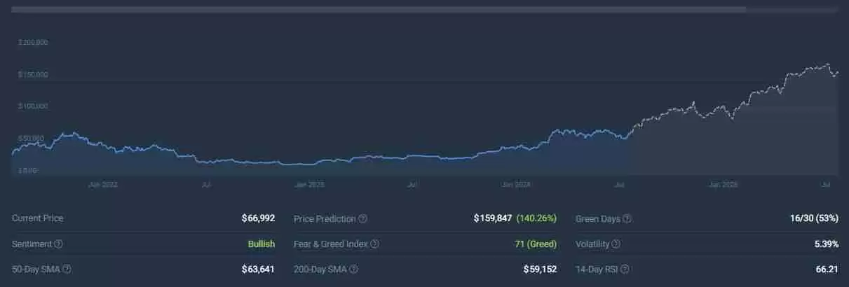 比特币2025年突破10万美元是真的吗?为什么?