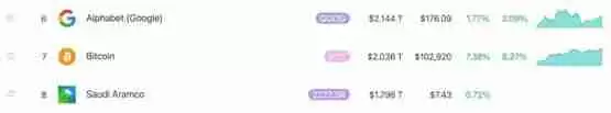 比特币市值首破2兆美元！超沙特阿美位列全球第7大资产紧追谷歌