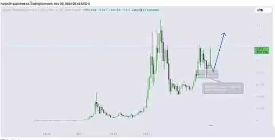 牛市已准备就绪：三种具有成功记录的加密货币