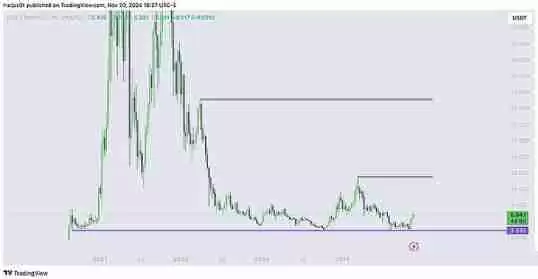 牛市已准备就绪：三种具有成功记录的加密货币