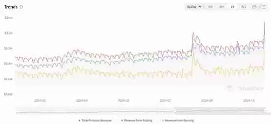 TRX协议单日总收入突破2100万美元！孙宇晨有意推出波场版微策略？