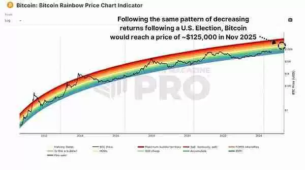 美国大选后比特币如何反应？是涨是跌？
