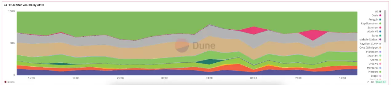 全景式解读Solana生态DEX Raydium现状
