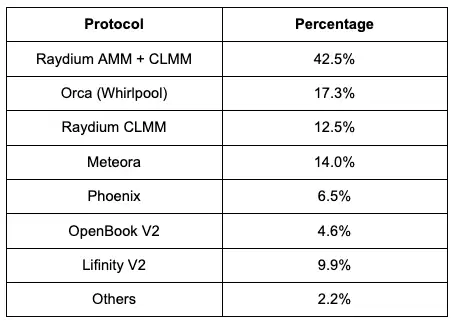 全景式解读Solana生态DEX Raydium现状