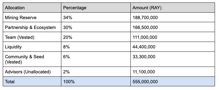 全景式解读Solana生态DEX Raydium现状