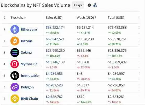 以太坊与比特币引领NFT市场交易暴涨！#PUNK3493于Solana重生