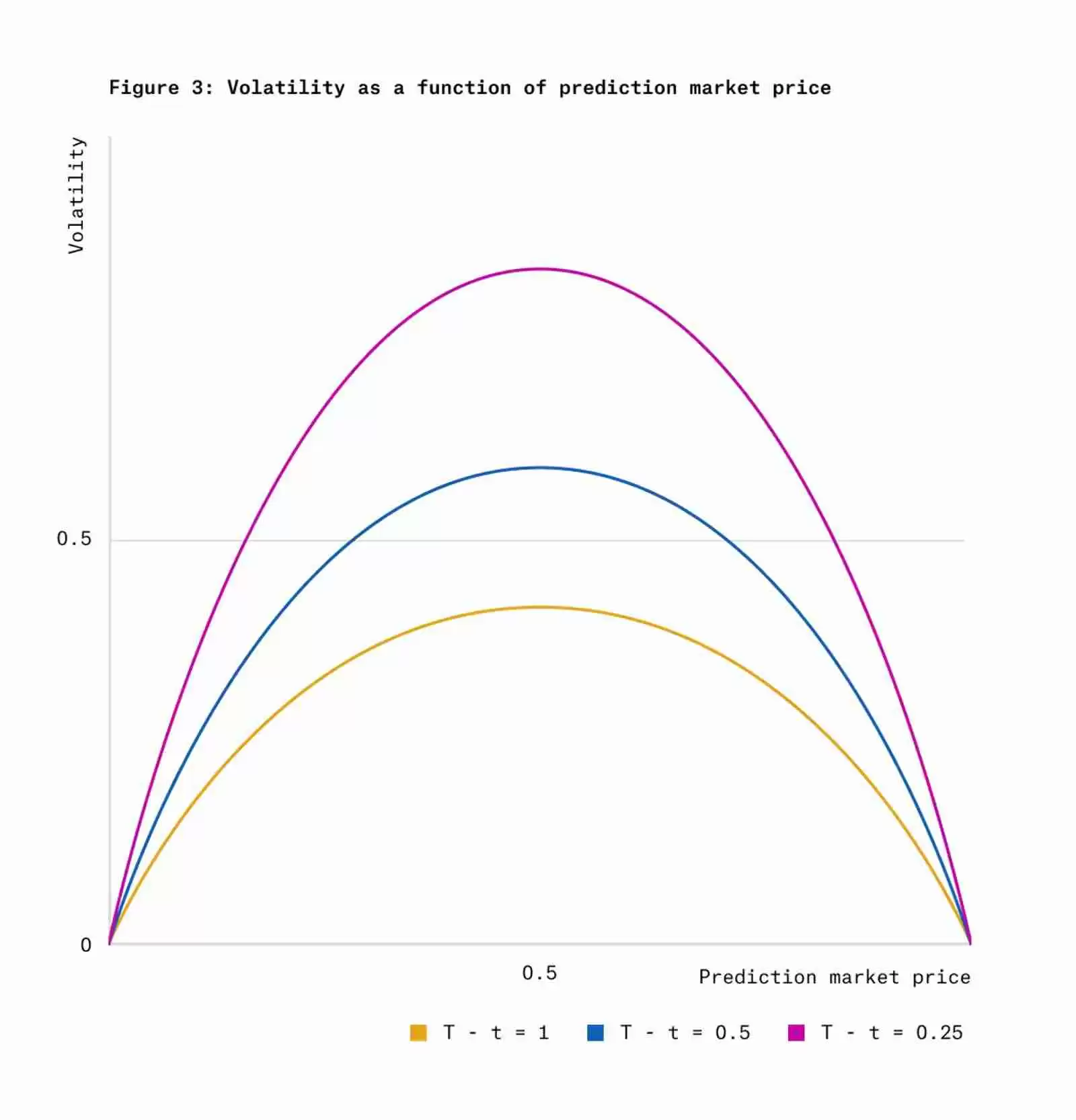 Paradigm最新研究：专用于预测市场的统一自动做市商pm-AMM