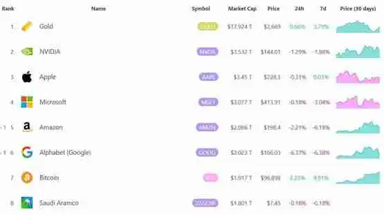 比特币市值达1.95兆美元！越新台币成为全球第十二大货币