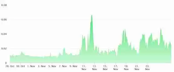 以太坊启动?ETH大涨13% ENS、EIGEN等生态币暴涨50%