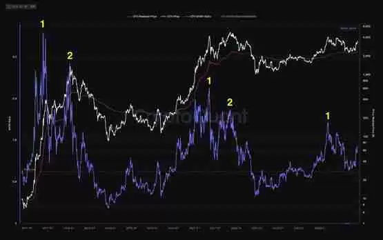 以太坊启动?ETH大涨13% ENS、EIGEN等生态币暴涨50%