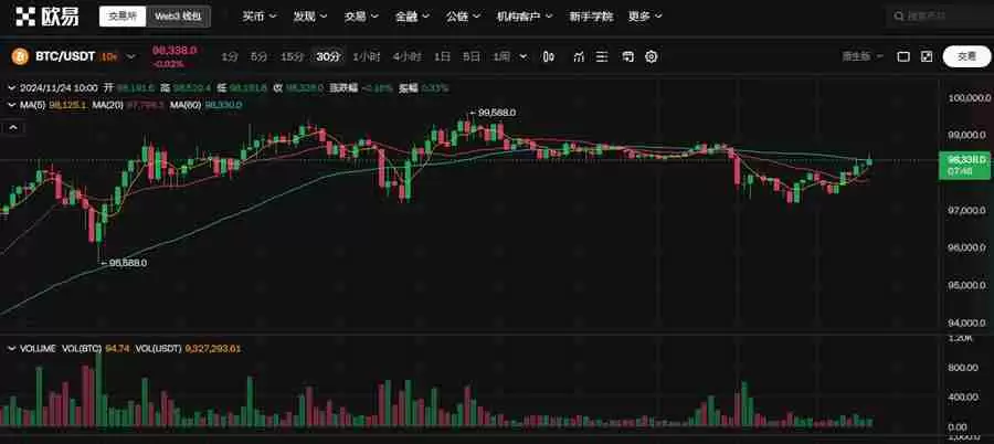 比特币上涨到了多少钱一个？(11月24日)