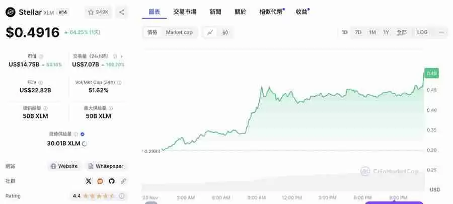 外媒分析师：这5个币都有上涨50倍的潜力