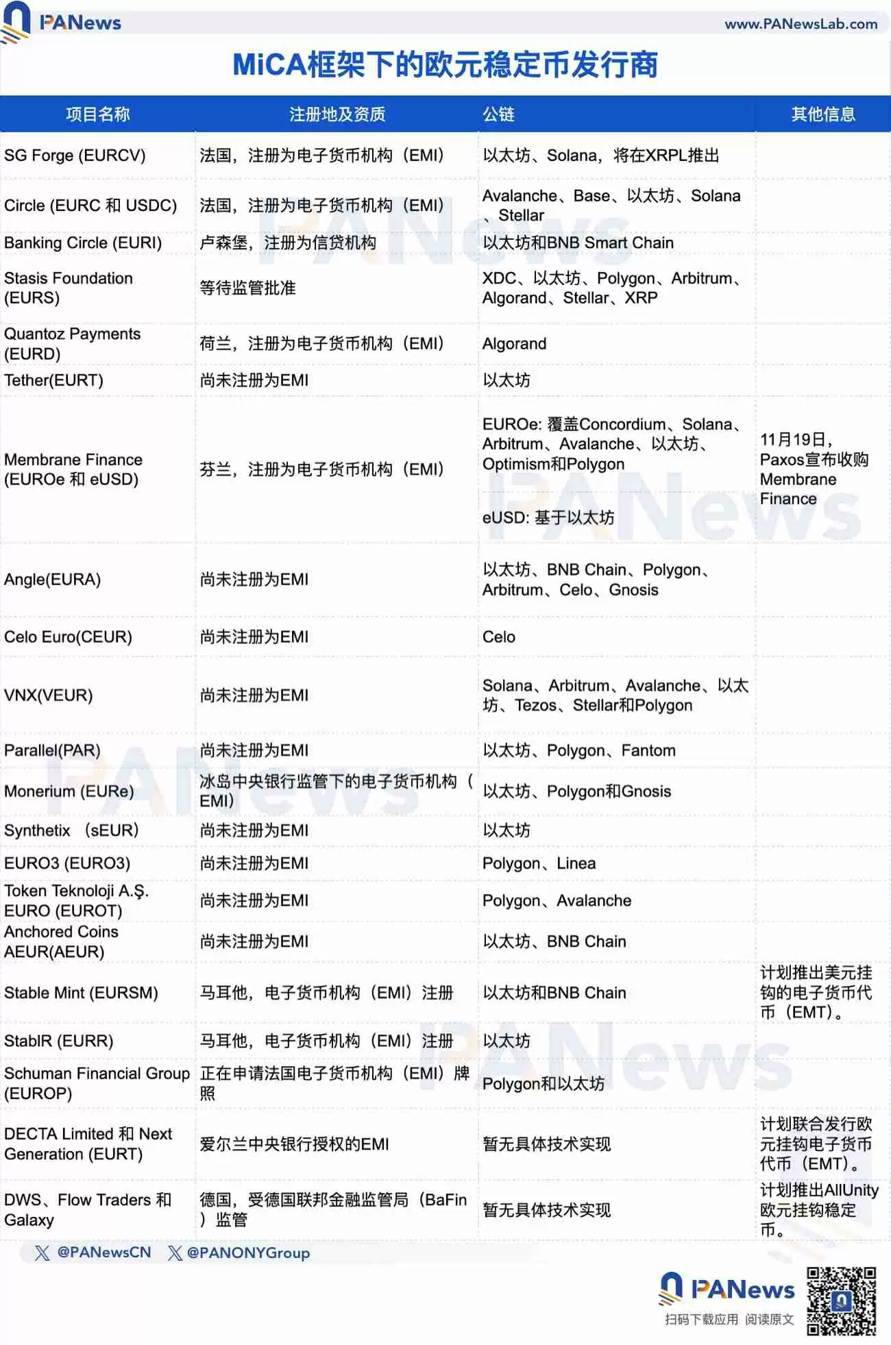 欧盟打响稳定币战争:21家发行商争夺,Circle抢先登陆,Tether扶持“代理人”