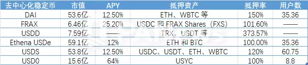 Binance Labs再押注稳定币,Usual能否成为下一个“爆款”?