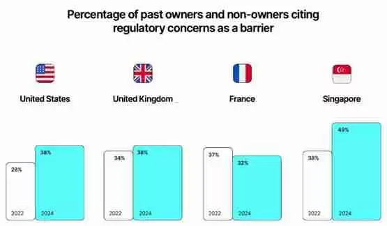 Gemini加密货币趋势报告：Z世代超过50%的受访者持有加密货币