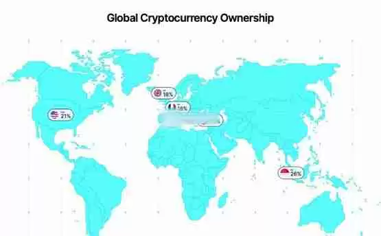 Gemini加密货币趋势报告：Z世代超过50%的受访者持有加密货币