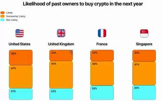 Gemini加密货币趋势报告：Z世代超过50%的受访者持有加密货币